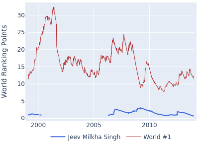 World ranking points over time for Jeev Milkha Singh vs the world #1
