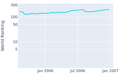 World ranking over time for Jeff Brehaut