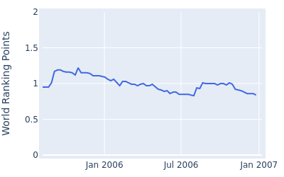 World ranking points over time for Jeff Brehaut