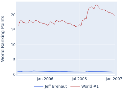 World ranking points over time for Jeff Brehaut vs the world #1