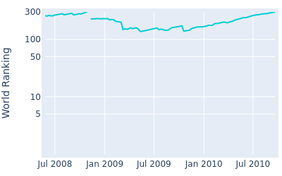 World ranking over time for Jeff Klauk