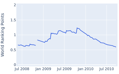 World ranking points over time for Jeff Klauk