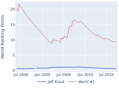 World ranking points over time for Jeff Klauk vs the world #1