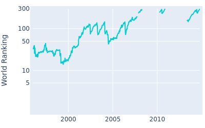 World ranking over time for Jeff Maggert