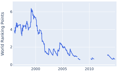 World ranking points over time for Jeff Maggert