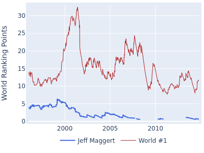 World ranking points over time for Jeff Maggert vs the world #1