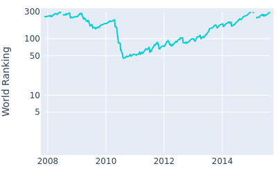 World ranking over time for Jeff Overton