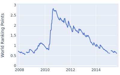 World ranking points over time for Jeff Overton