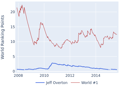 World ranking points over time for Jeff Overton vs the world #1