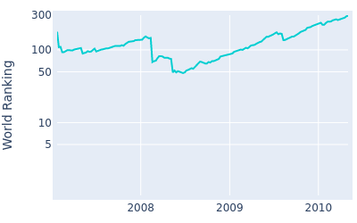 World ranking over time for Jeff Quinney