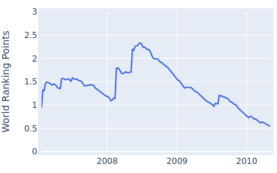 World ranking points over time for Jeff Quinney