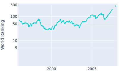 World ranking over time for Jeff Sluman