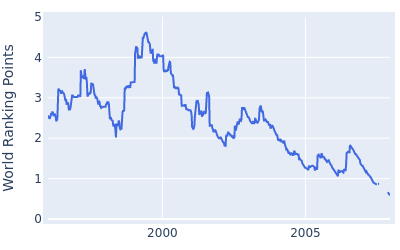 World ranking points over time for Jeff Sluman