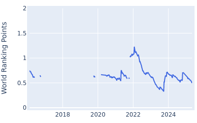 World ranking points over time for Jeff Winther