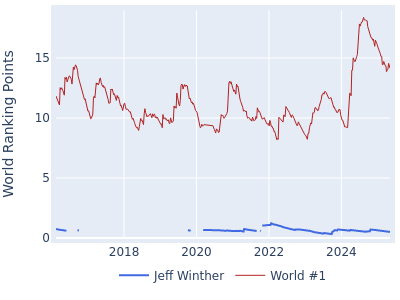 World ranking points over time for Jeff Winther vs the world #1