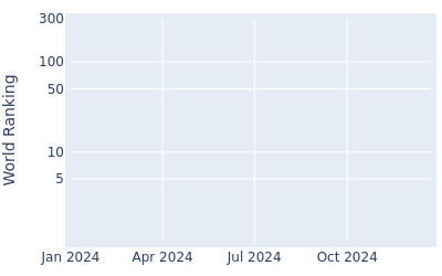 World ranking over time for Jeffrey Kang