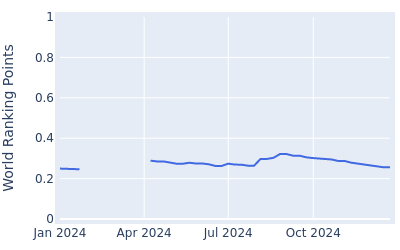 World ranking points over time for Jeffrey Kang