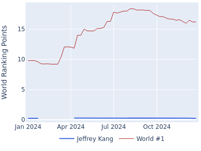 World ranking points over time for Jeffrey Kang vs the world #1