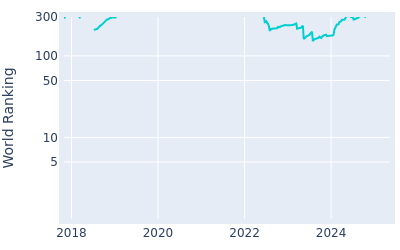 World ranking over time for Jens Dantorp