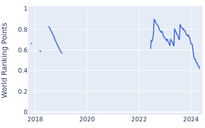 World ranking points over time for Jens Dantorp