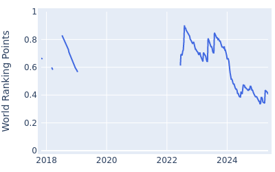 World ranking points over time for Jens Dantorp