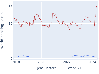 World ranking points over time for Jens Dantorp vs the world #1