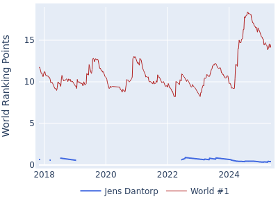 World ranking points over time for Jens Dantorp vs the world #1