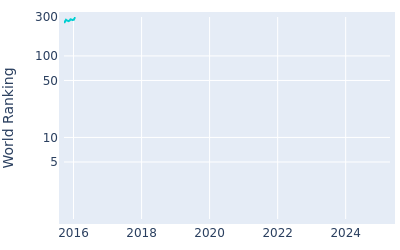 World ranking over time for Jens Fahrbring