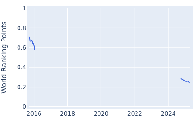 World ranking points over time for Jens Fahrbring