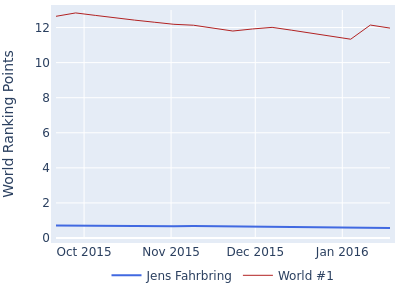 World ranking points over time for Jens Fahrbring vs the world #1