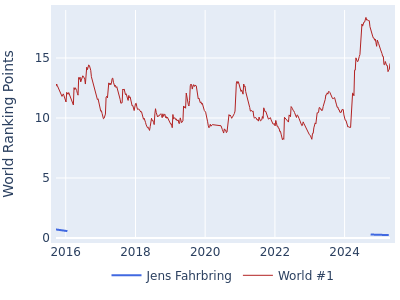 World ranking points over time for Jens Fahrbring vs the world #1