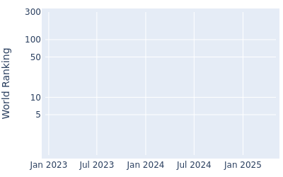 World ranking over time for Jeong Weon Ko