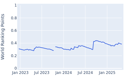 World ranking points over time for Jeong Weon Ko