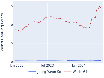 World ranking points over time for Jeong Weon Ko vs the world #1
