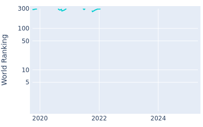 World ranking over time for Jeongwoo Ham