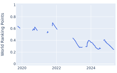 World ranking points over time for Jeongwoo Ham