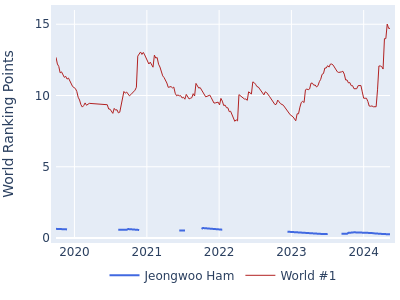 World ranking points over time for Jeongwoo Ham vs the world #1