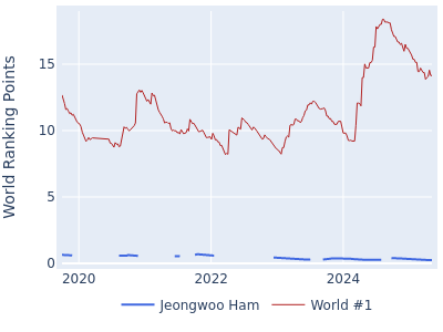 World ranking points over time for Jeongwoo Ham vs the world #1