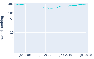 World ranking over time for Jeppe Huldahl