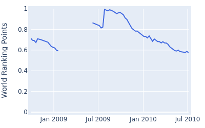 World ranking points over time for Jeppe Huldahl