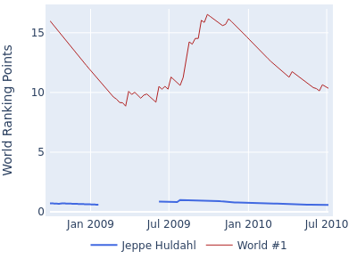World ranking points over time for Jeppe Huldahl vs the world #1
