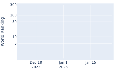 World ranking over time for Jeppe Kristian Andersen