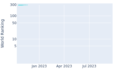 World ranking over time for Jeremy Freiburghaus