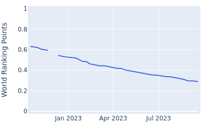 World ranking points over time for Jeremy Freiburghaus