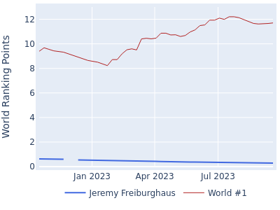 World ranking points over time for Jeremy Freiburghaus vs the world #1