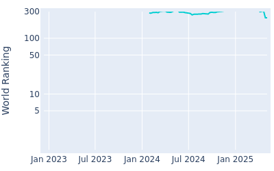 World ranking over time for Jeremy Paul