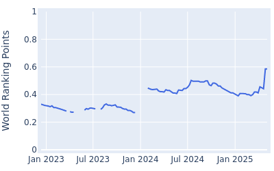 World ranking points over time for Jeremy Paul