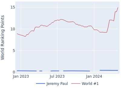 World ranking points over time for Jeremy Paul vs the world #1