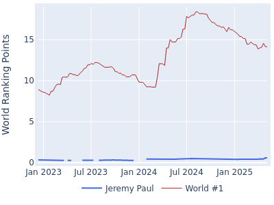 World ranking points over time for Jeremy Paul vs the world #1