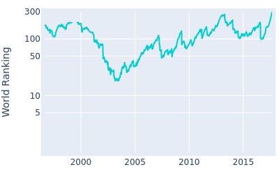 World ranking over time for Jerry Kelly